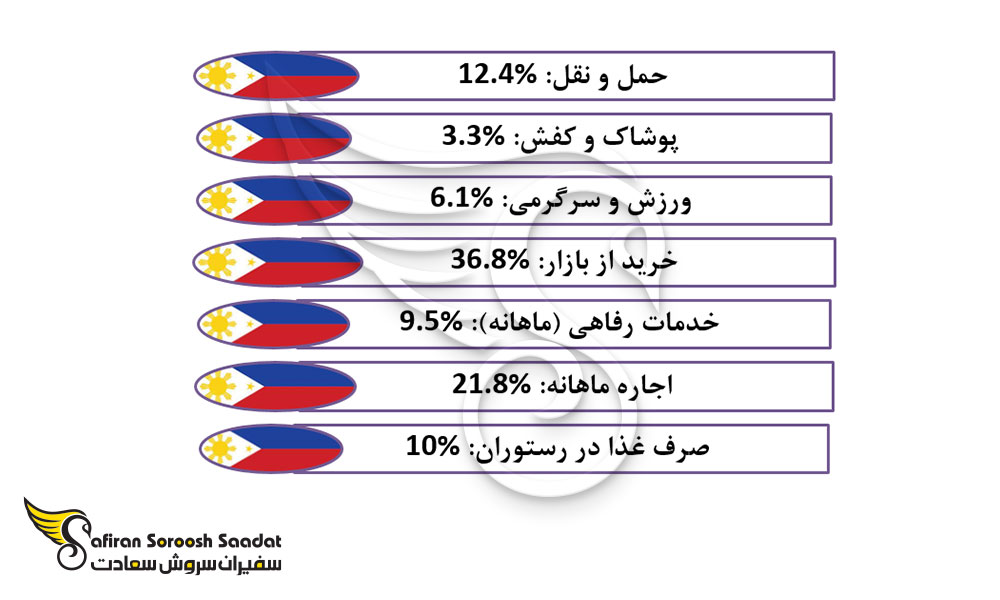 توزیع هزینه زندگی در فیلیپین