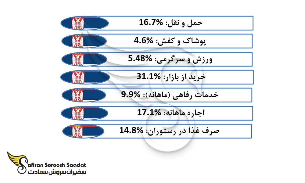 توزیع هزینه زندگی در صربستان