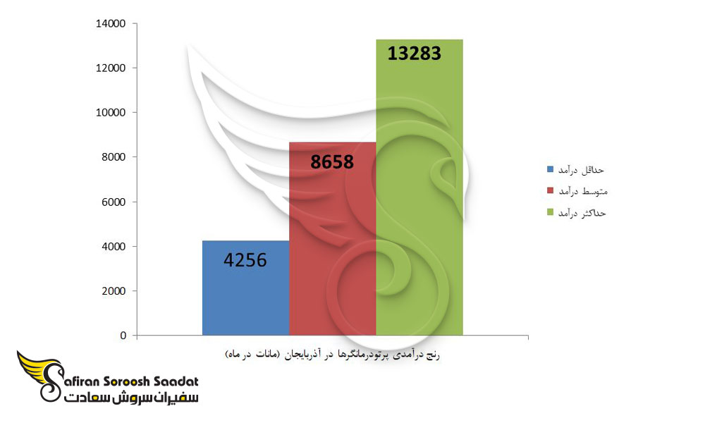 رنج درآمدی پرتودرمانگرها در جمهوری آذربایجان