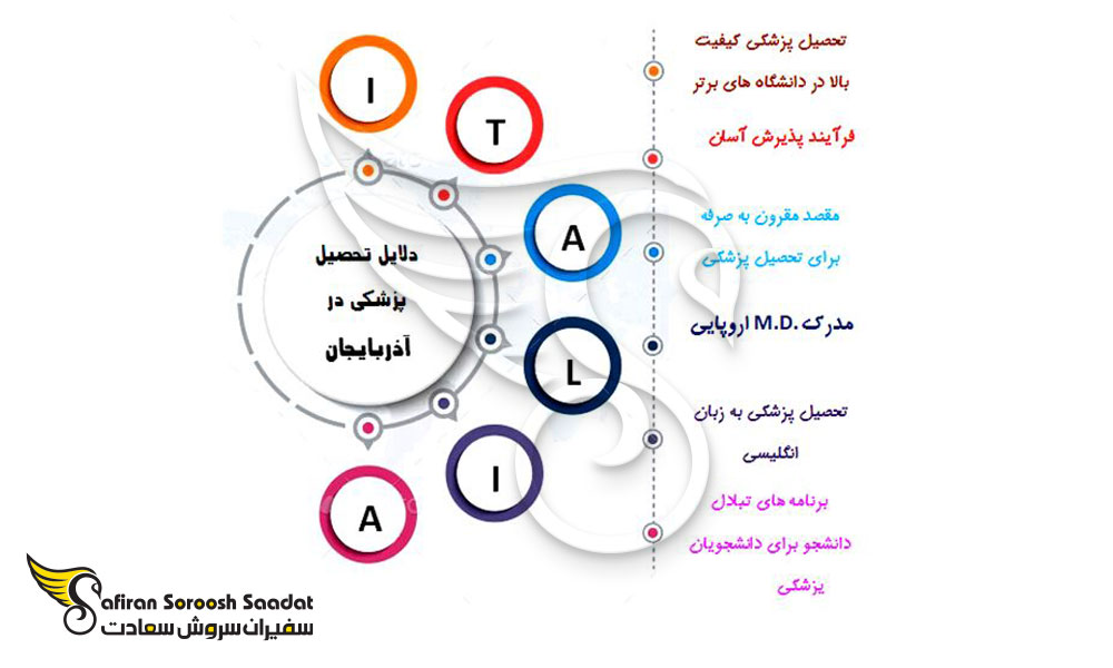 دلایل ورود به رشته پرتودرمانی در آذربایجان