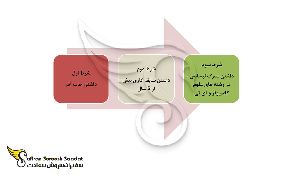 3 شرط مهم جهت دریافت ویزای کار آلمان توسط متخصصان Front End Developer