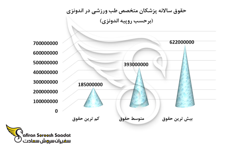 حقوق سالانه پزشکان متخصص طب ورزشی در اندونزی