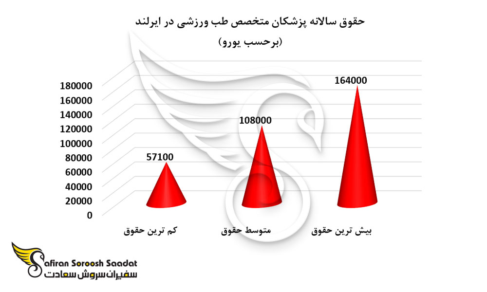 حقوق متخصصان رشته طب ورزشی در ایرلند