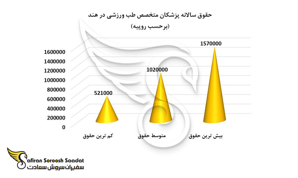 حقوق سالانه پزشکان متخصص طب ورزشی در هند