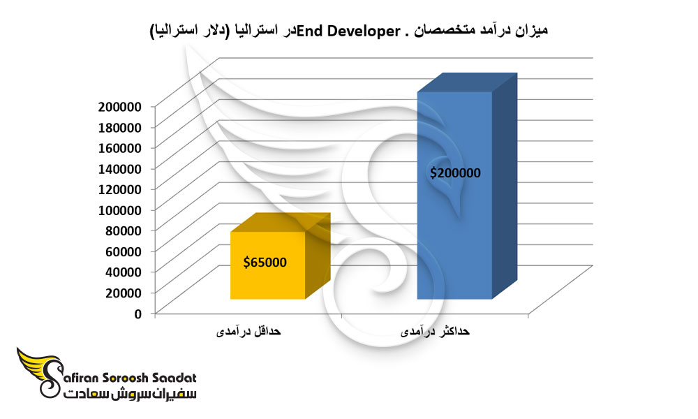 میزان درآمد متخصصان .End Developer در استرالیا