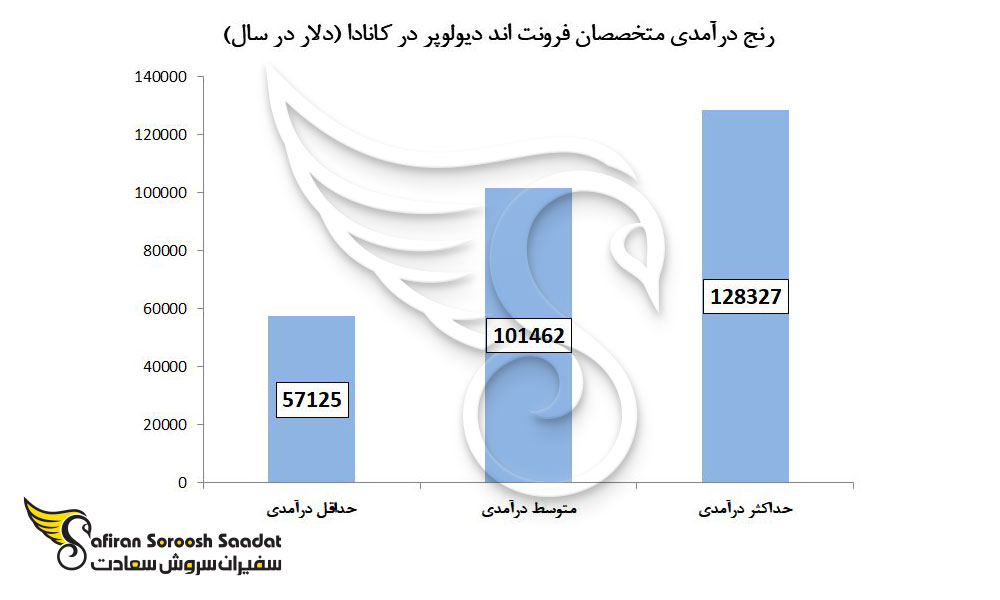 رنج درآمدی متخصصان فرونت اند دیولوپر در کانادا