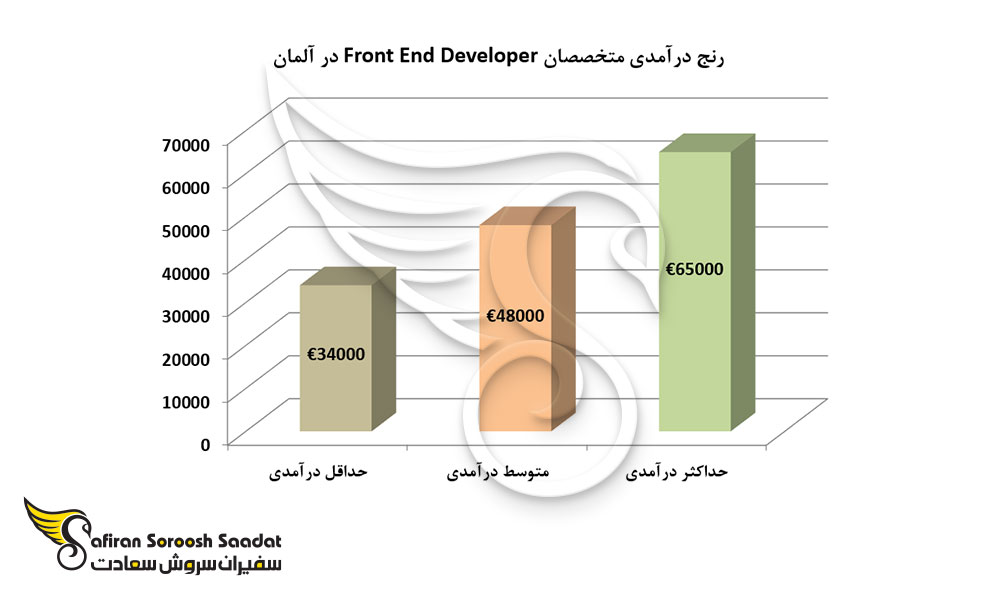 رنج درآمدی متخصصان Front End Developer در آلمان