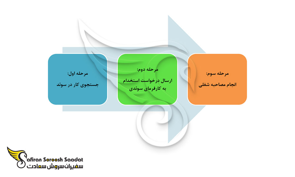 مراحل کاریابی و استخدام Java Developer در سوئد