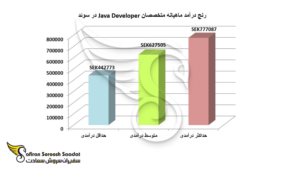 رنج درآمد ماهیانه متخصصانJava Developer  در سوئد
