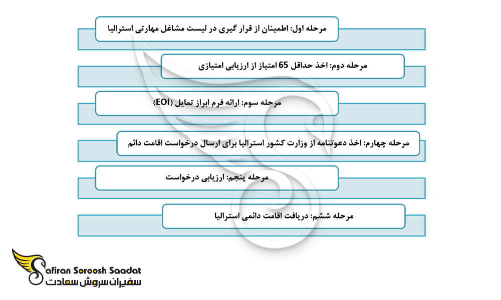 مراحل اخذ ویزای کار رشته .NET Developer در استرالیا