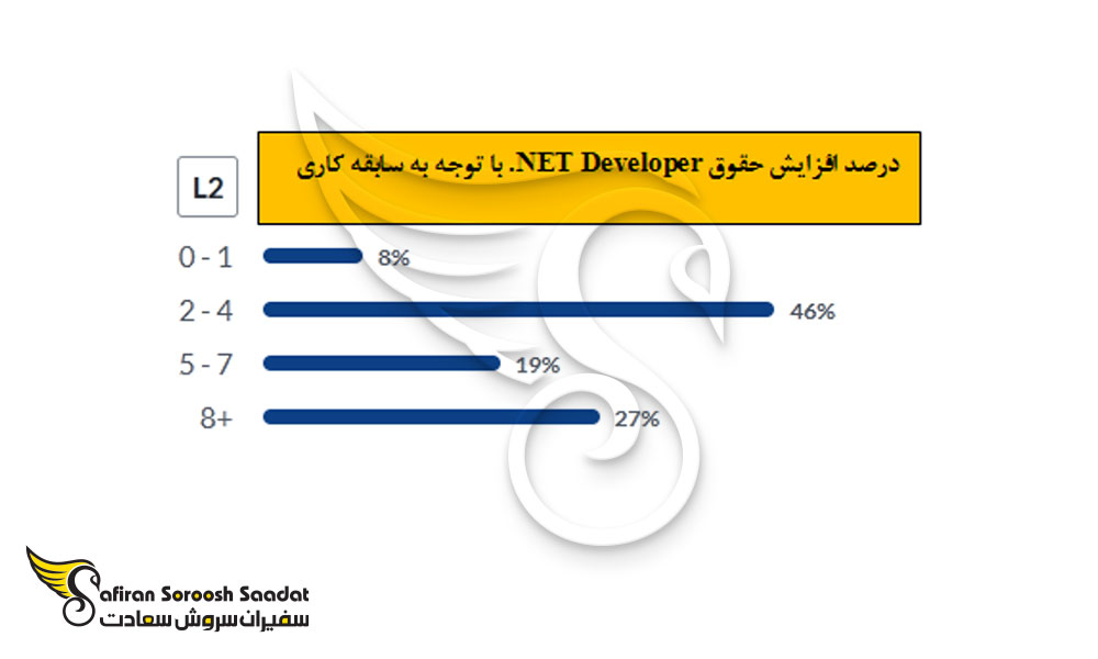 درصد افزایش حقوق در بین متخصصان .NET Developer در کانادا