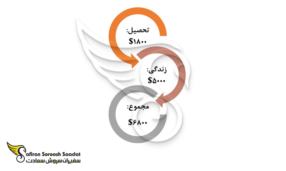 هزینه سالیانه تحصیل و زندگی رشته طب ورزشی در صربستان