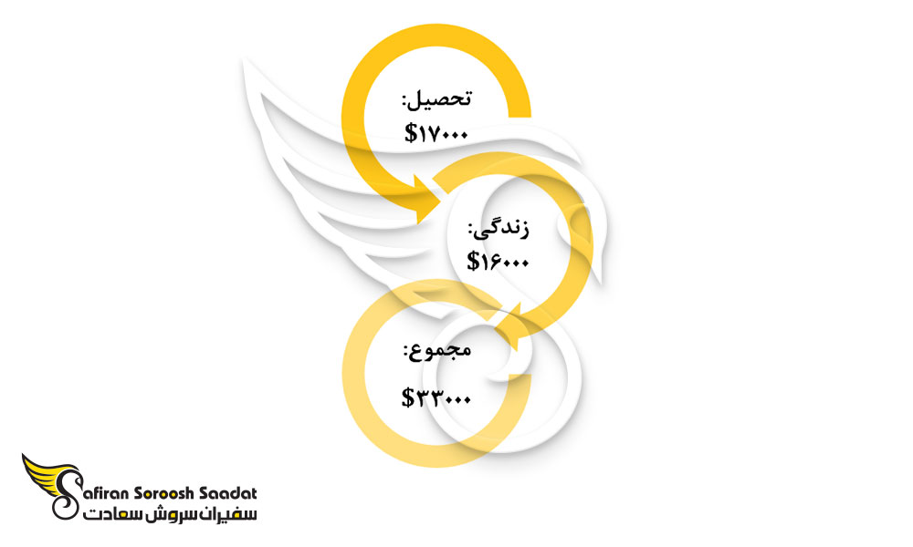 هزینه تحصیل و زندگی رشته طب ورزشی در کویت