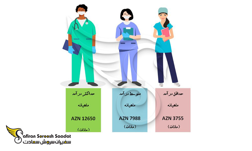 شرایط کار و درآمد متخصصین ریه و تنفس در آذربایجان