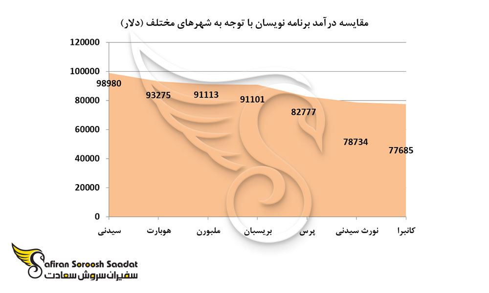 مقایسه درآمد برنامه نویسان با توجه به شهرهای مختلف