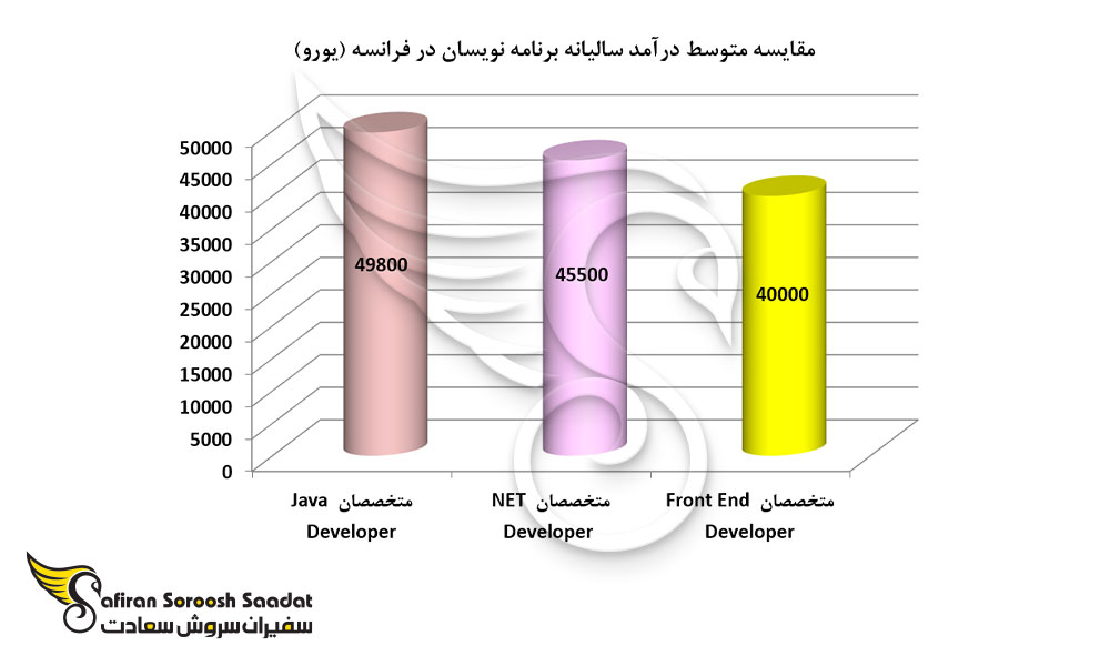 مقایسه متوسط درآمد سالیانه برنامه نویسان در فرانسه