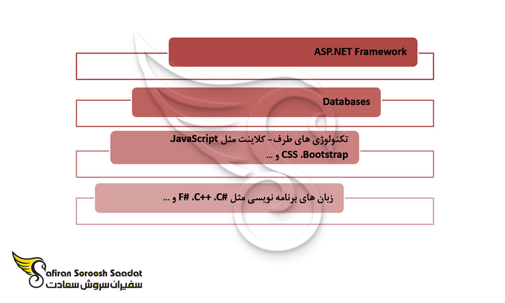 مهارت استخدام NET Developer. در نروژ