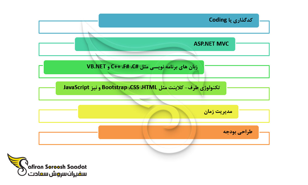 مهارت های متخصصان NET Developer. در مجارستان