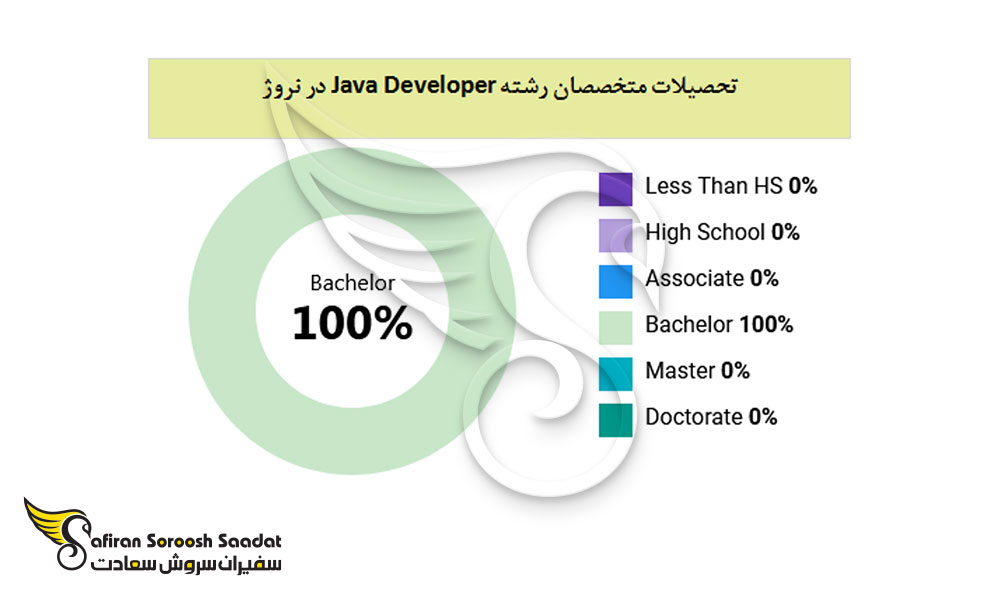 تحصیلات متخصصان رشته Java Developer در نروژ
