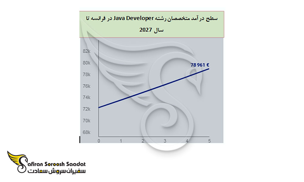 سطح درآمد متخصصان Java Developer در فرانسه