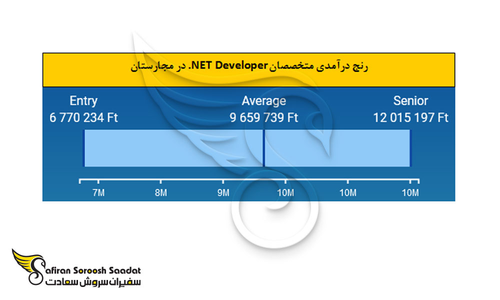 رنج درآمدی متخصصان NET Developer. در مجارستان