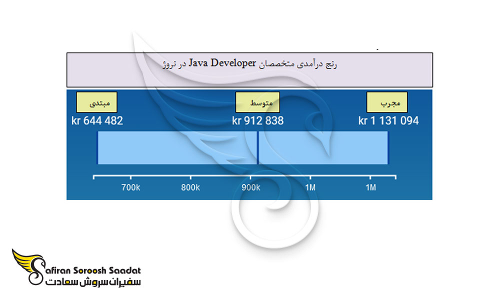 رنج درآمدی متخصصان Java Developer در نروژ