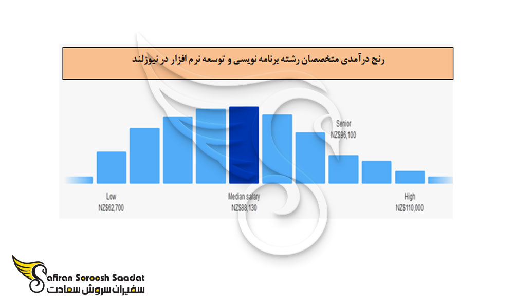 رنج درآمدی متخصصان برنامه نویسی در نیوزلند