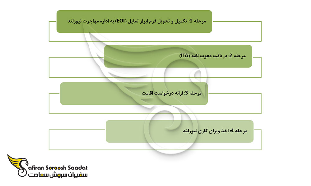 شرایط ویزای نیوزلند برای برنامه نویسان خارجی