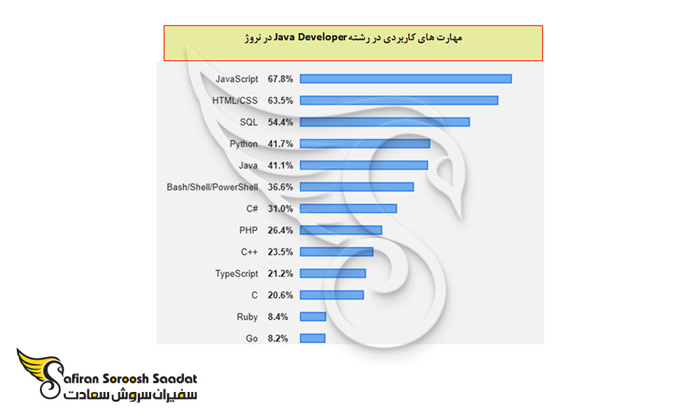 مهارت های کاربردی متخصصان رشته Java Developer در نروژ