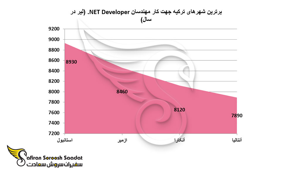 برترین شهرهای ترکیه جهت کار مهندسانNET Developer .
