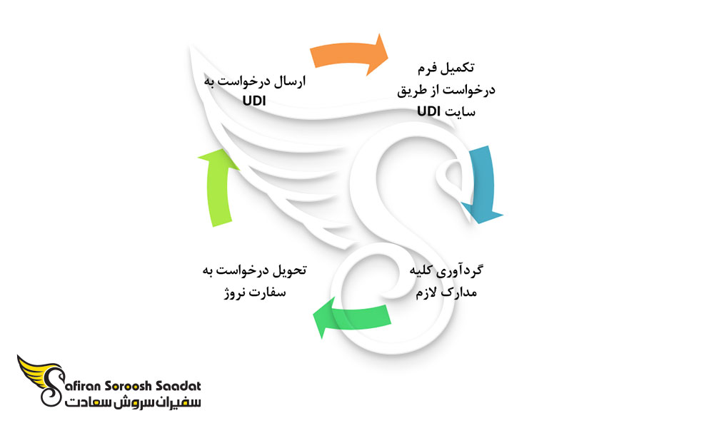 ویزای کار برای استخدام شدگان Java Developer در نروژ
