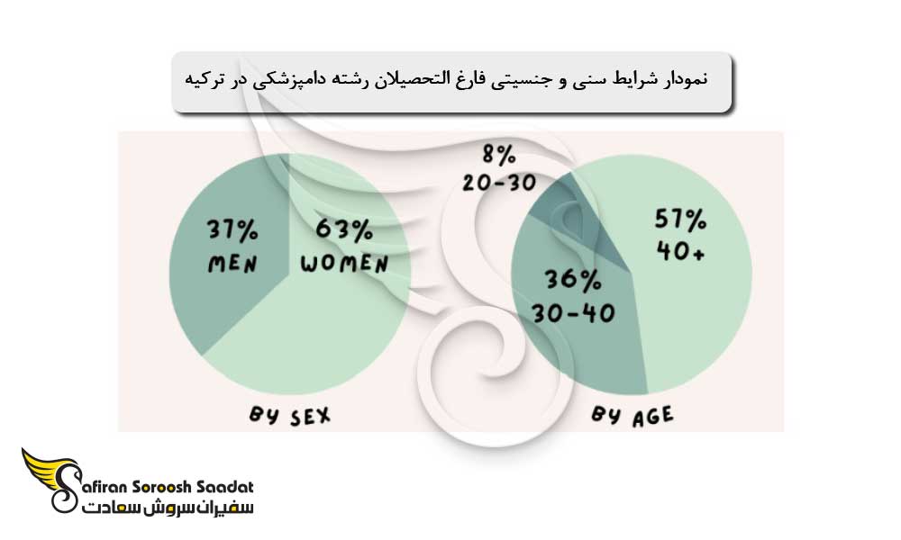 شرایط سنی و جنسیتی فارغ التحصیلان رشته دامپزشکی در ترکی