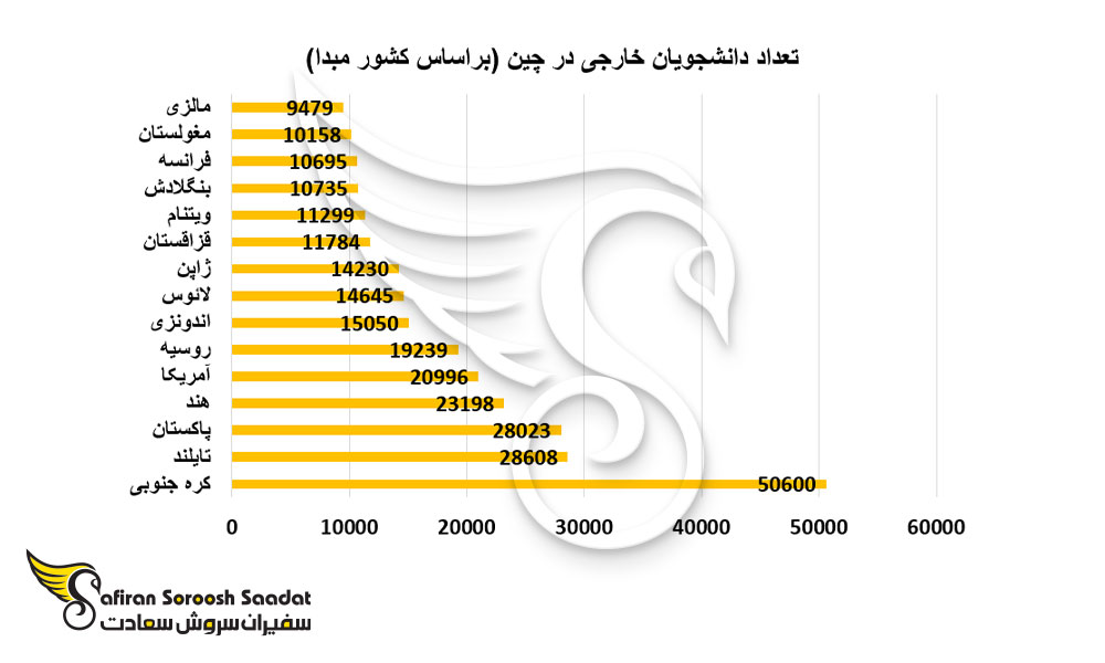 تعداد دانشجویان خارجی در چین