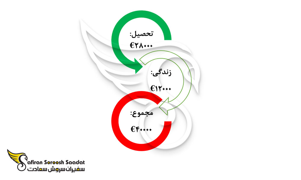 متوسط هزینه های تحصیل یک سال دانشجوی رشته اورولوژی در ایرلند