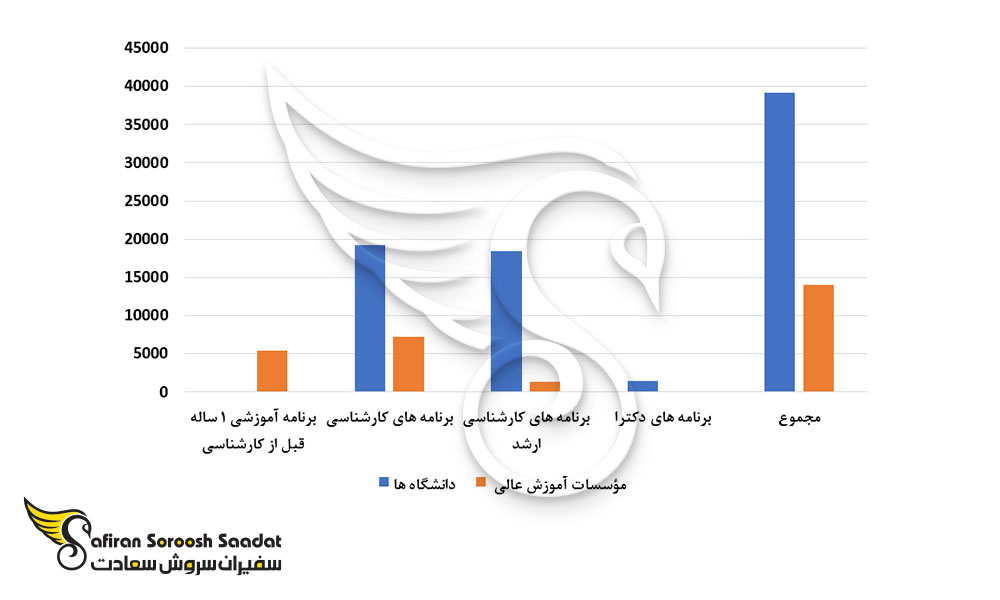 تعداد دانشجویان دانشگاه ها و مؤسسات آموزش عالی قبرس