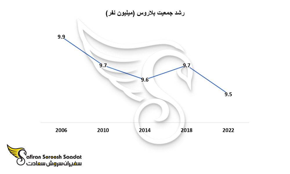 رشد جمعیت بلاروس