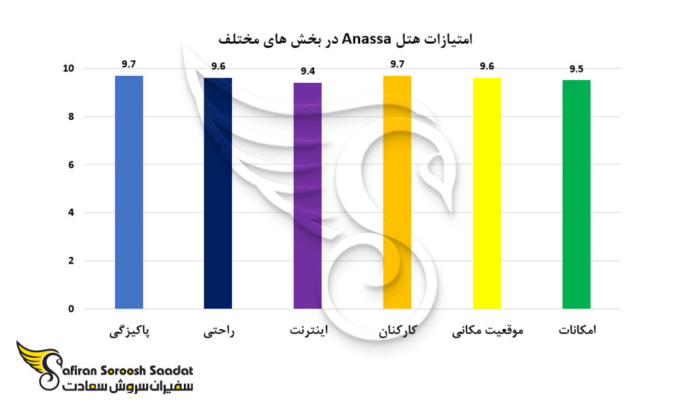 امتیاز هتل anassa در بخش های مختلف