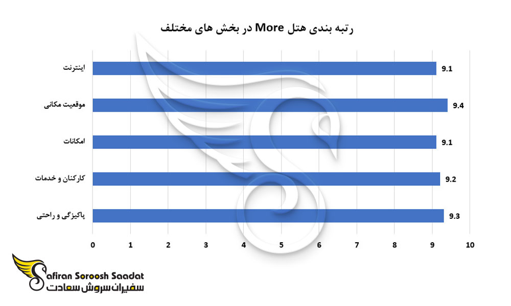 رتبه بندی هتل more در بخش های مختلف
