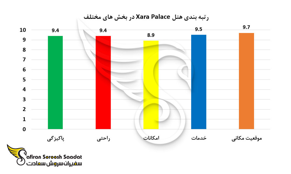 رتبه بندی هتل xara palace در بخش های مختل