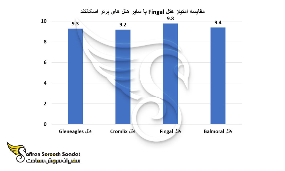 مقایسه امتیاز هتل Fingal با سایر هتل های برتر اسکالتند