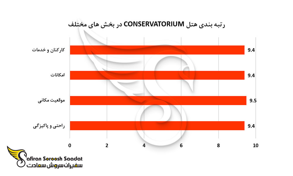 رتبه بندی هتل conservatorium در بخش های مختلف