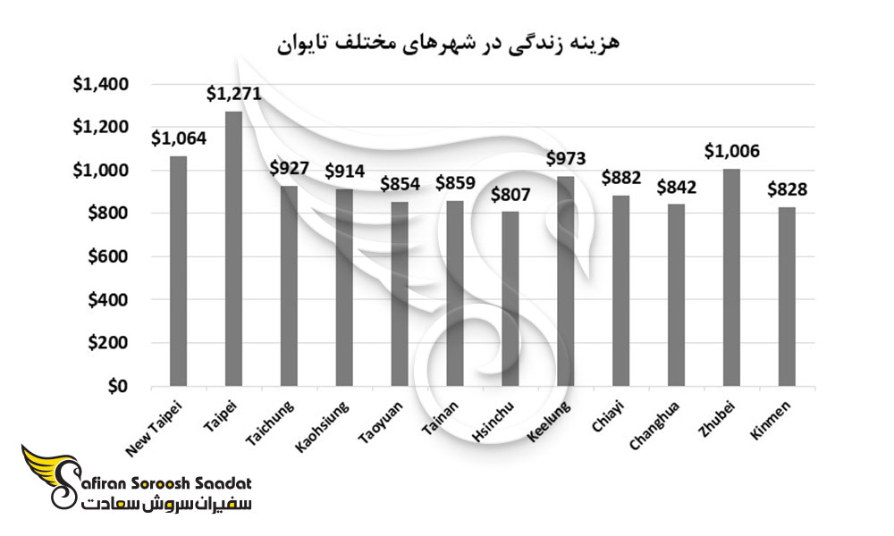 هزینه زندگی در شهرهای مختلف تایوان