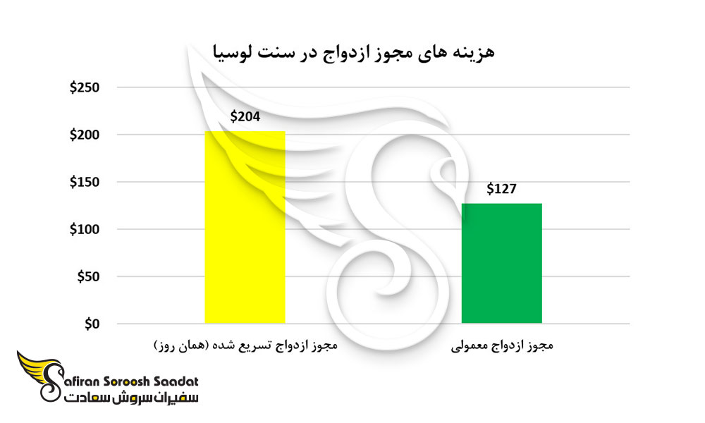 هزینه های مجوز ازدواج در سنت لوسیا
