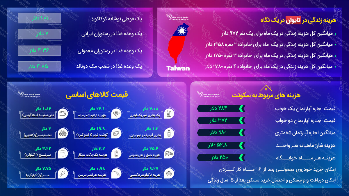 جزئیات هزینه زندگی در تایوان هزینه زندگی در تایوان