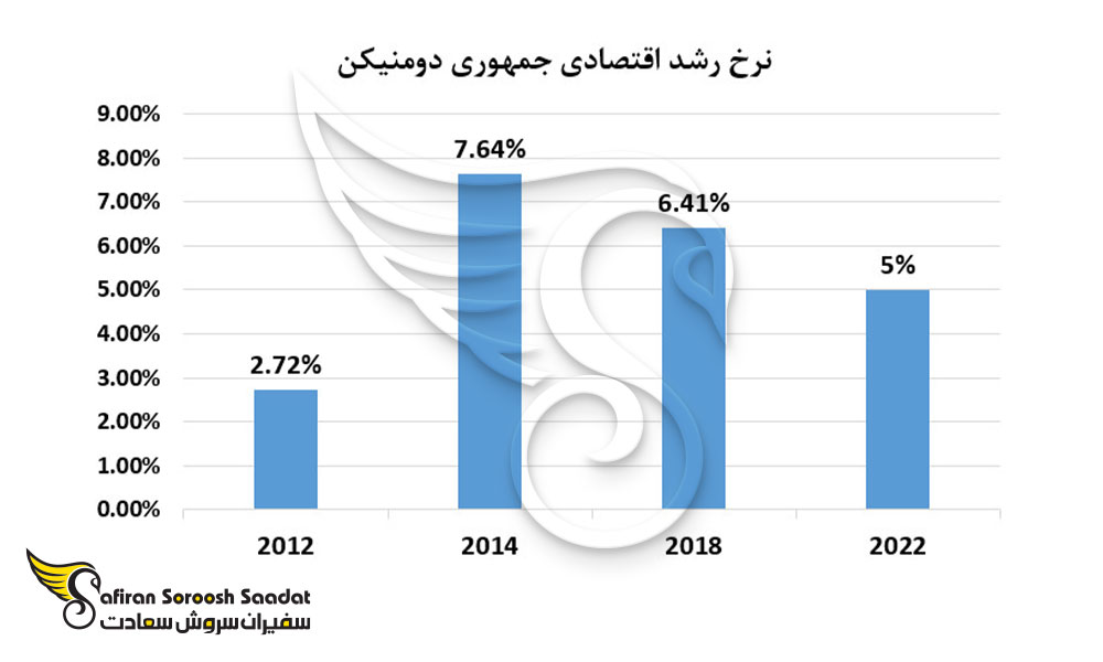 نرخ رشد اقتصادی جمهوری دومنیکن