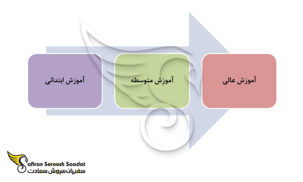 سیستم آموزشی در کشور فرانسه