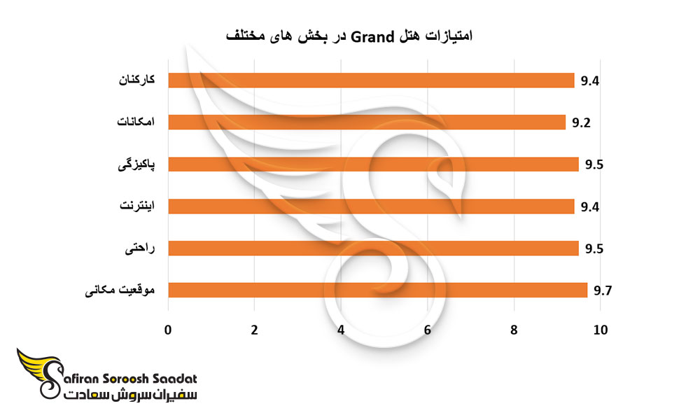 امتیازات هتل Grand در بخش های مختلف