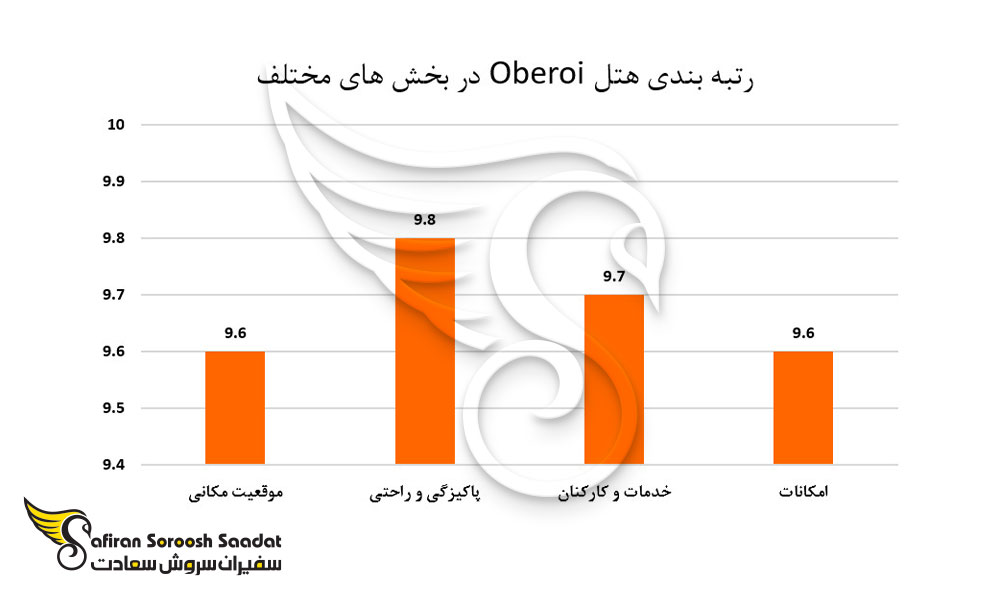 رتبه بندی هتل Oberoi  در بخش های مختلف