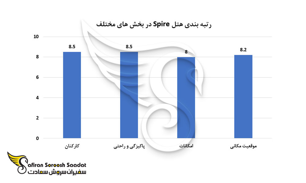 رتبه بندی هتل Spire در بخش های مختلف