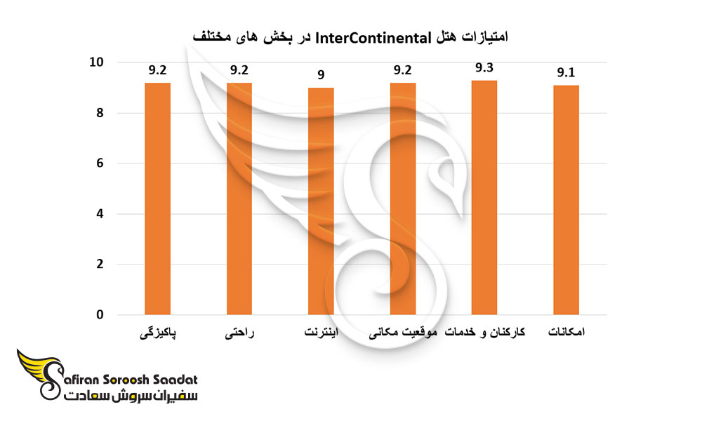 امتیازات هتل InterContinental در بخش های مختلف